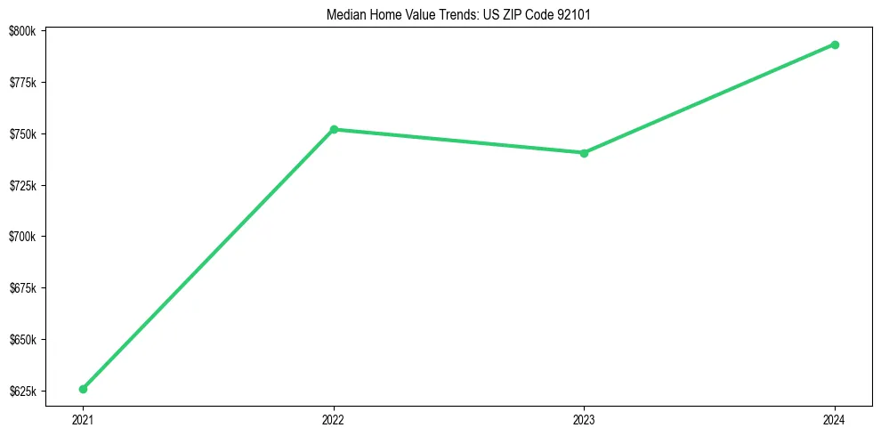 Median property value trends in 