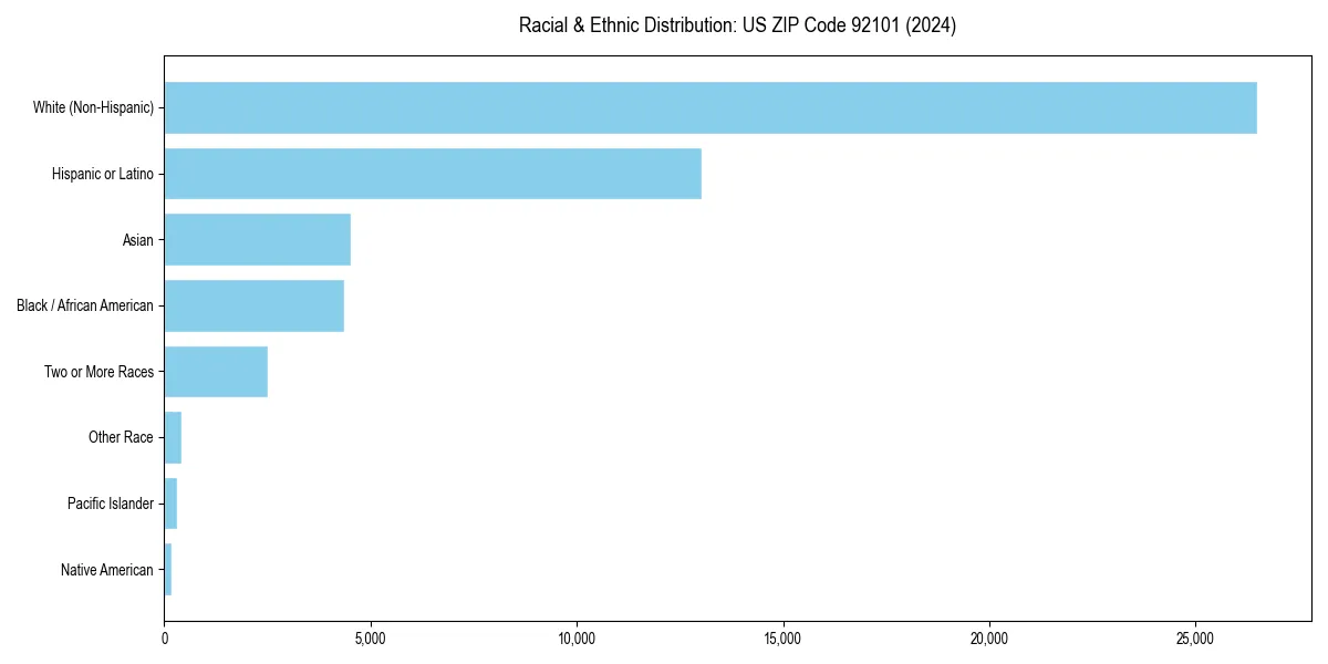 Bar chart showing racial distribution in  for 2024
