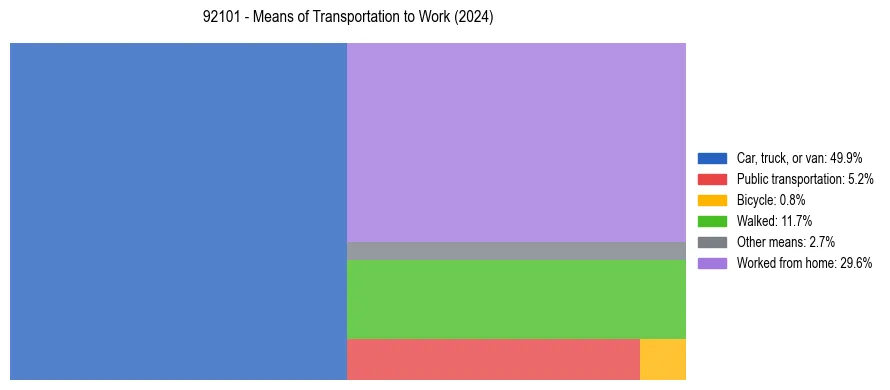 Commute modes in US ZIP Code 92101