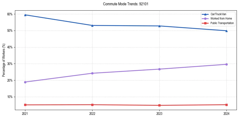 Transportation trends in US ZIP Code 92101