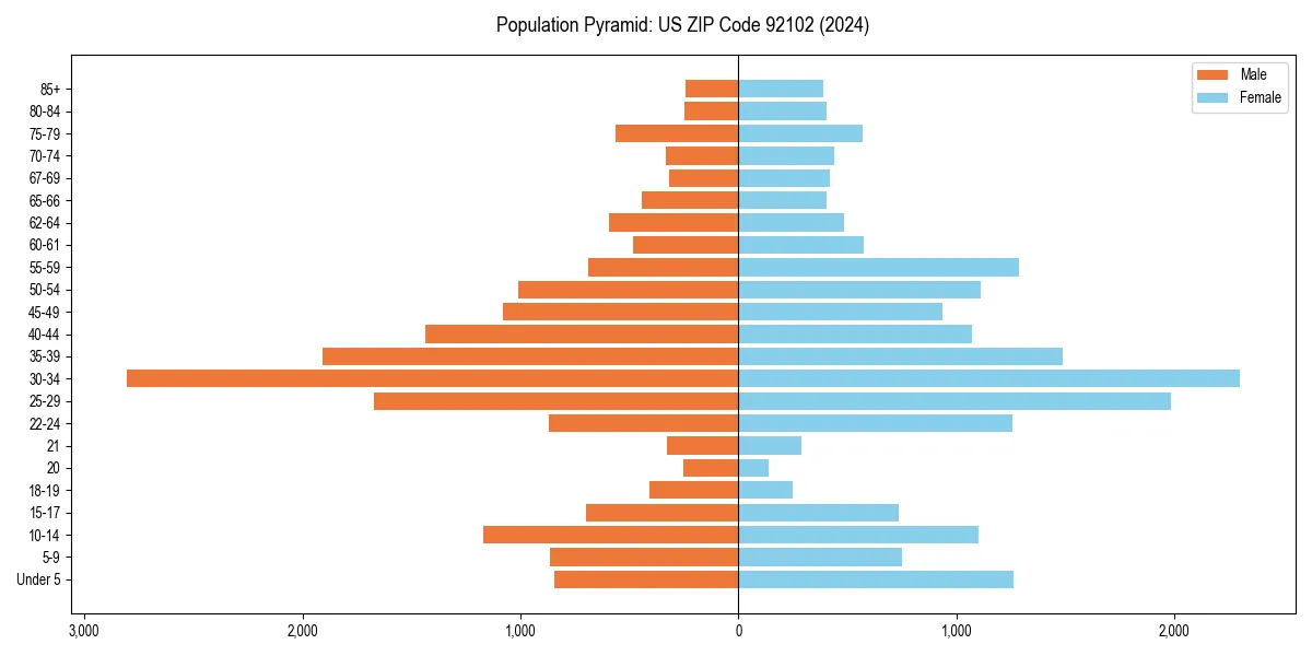 Population pyramid for 