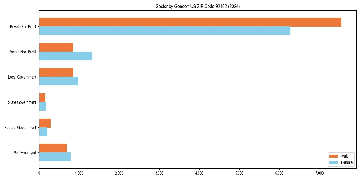 Employment sector breakdown by gender in 