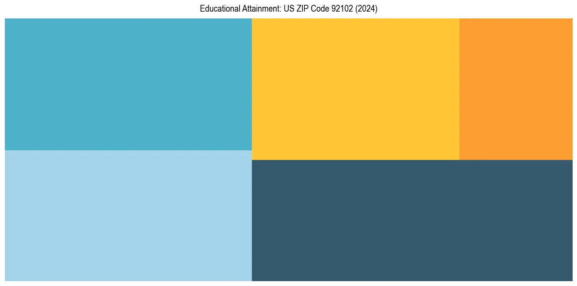 Education Treemap for  in 2024
