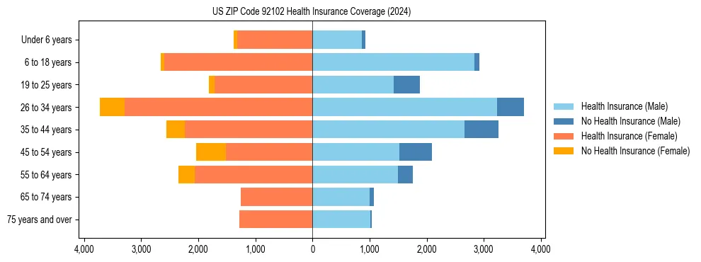 Health insurance pyramid for US ZIP Code 92102