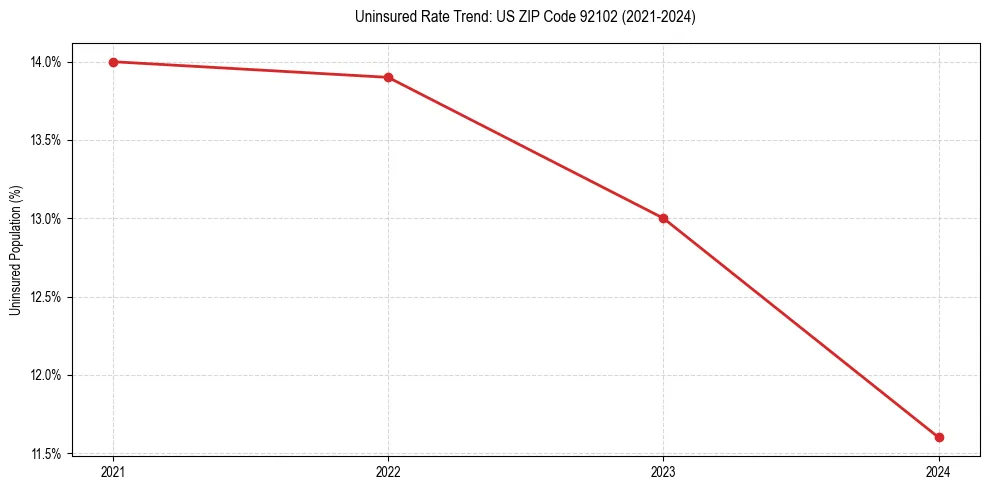 Uninsured trend chart for US ZIP Code 92102