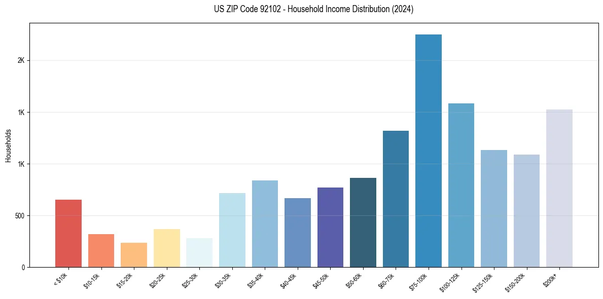 Income Distribution for 