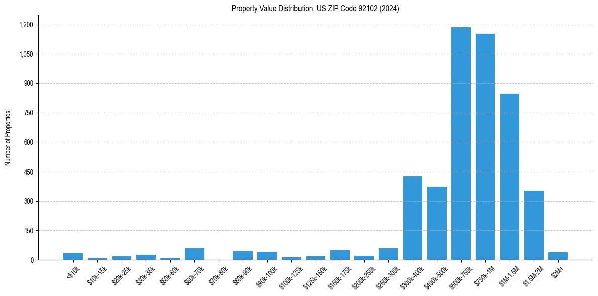 Value Distribution for 