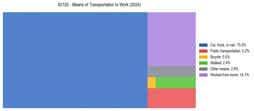 Commute modes in US ZIP Code 92102