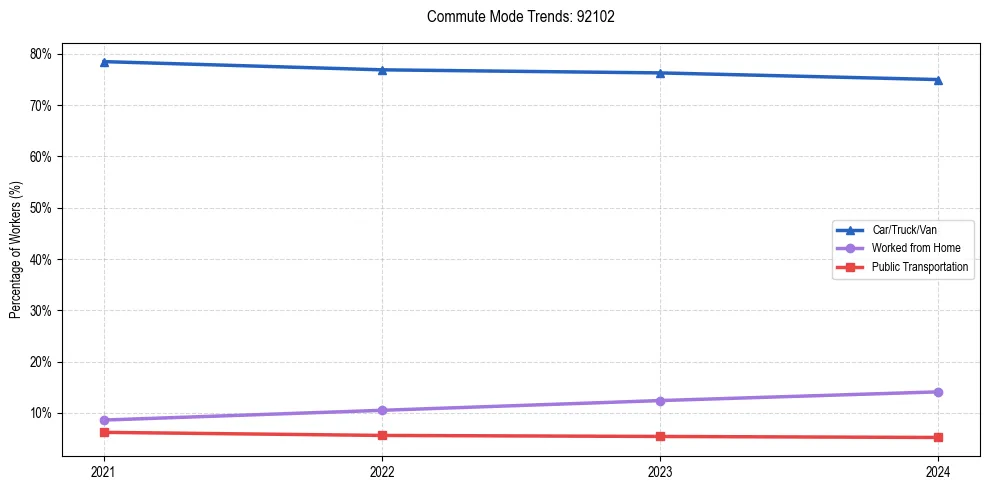 Transportation trends in US ZIP Code 92102