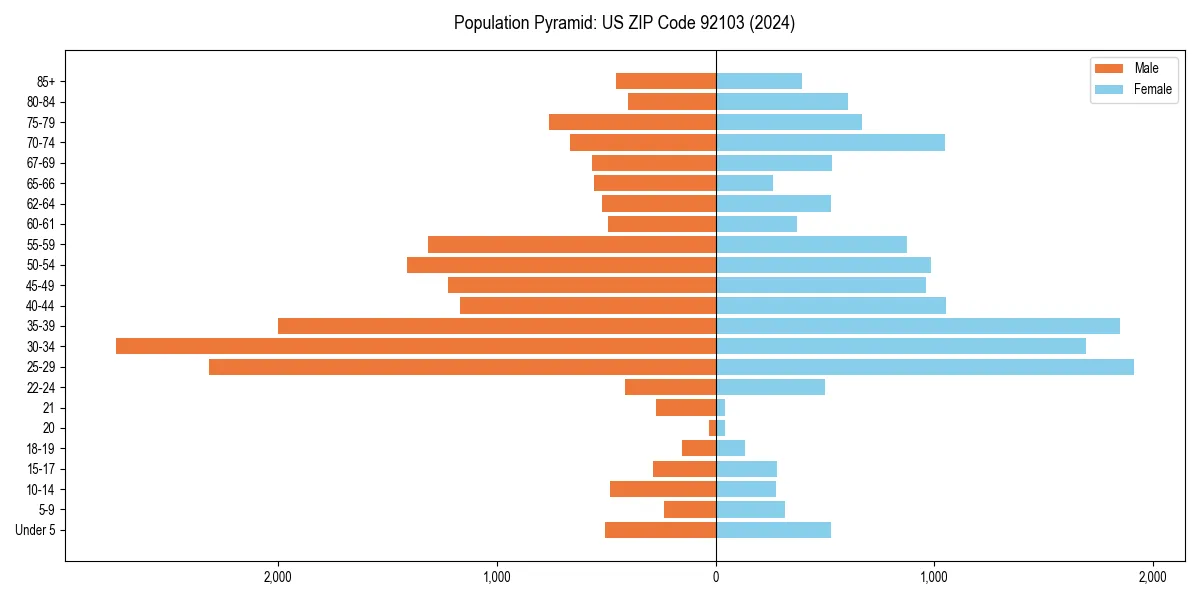 Population pyramid for 