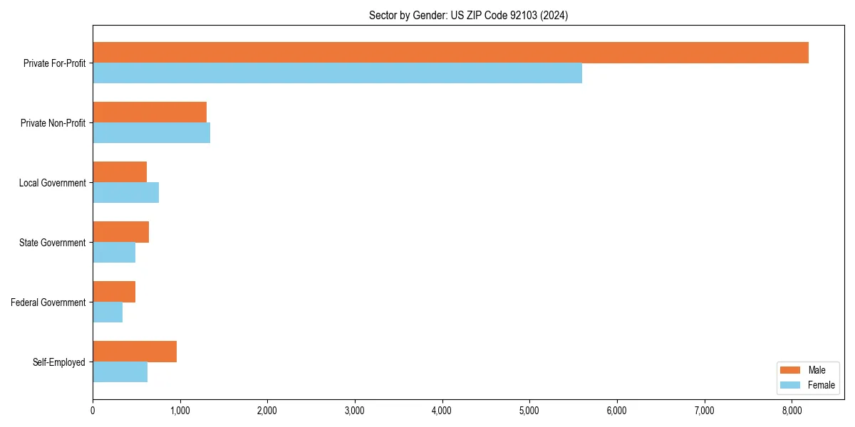Employment sector breakdown by gender in 