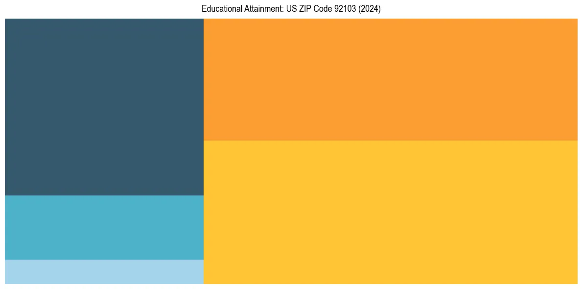 Education Treemap for  in 2024