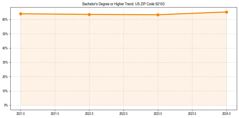 Trend chart showing bachelor degree growth in 