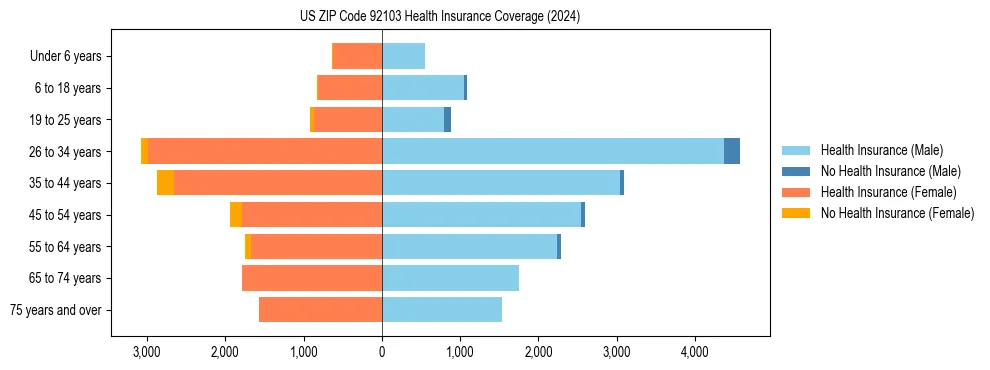 Health insurance pyramid for US ZIP Code 92103