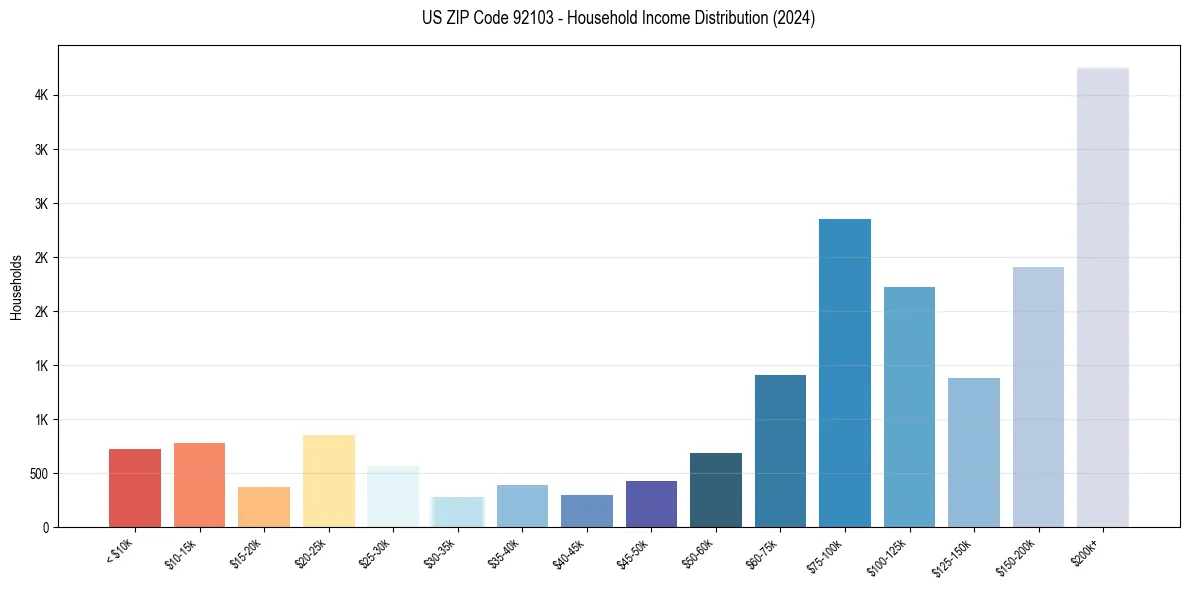 Income Distribution for 