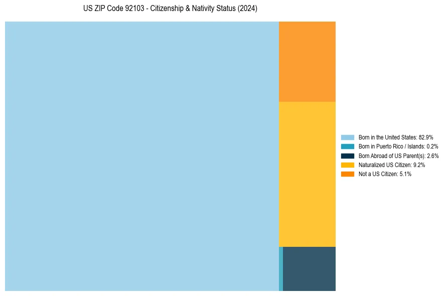 Nativity Treemap for 