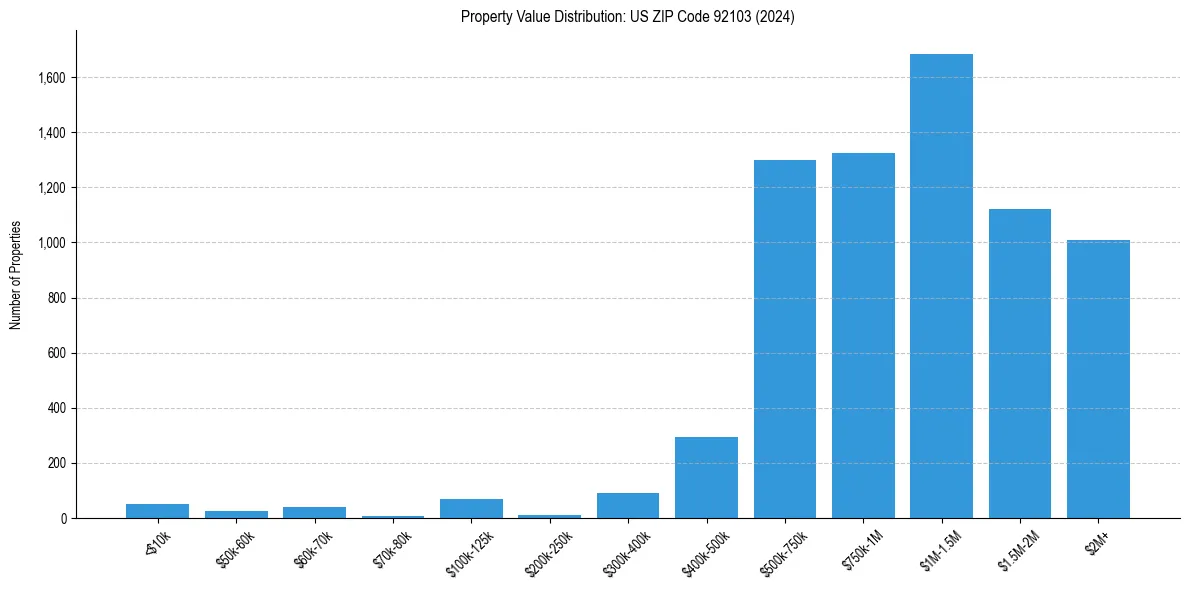 Value Distribution for 