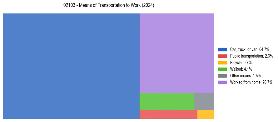 Commute modes in US ZIP Code 92103