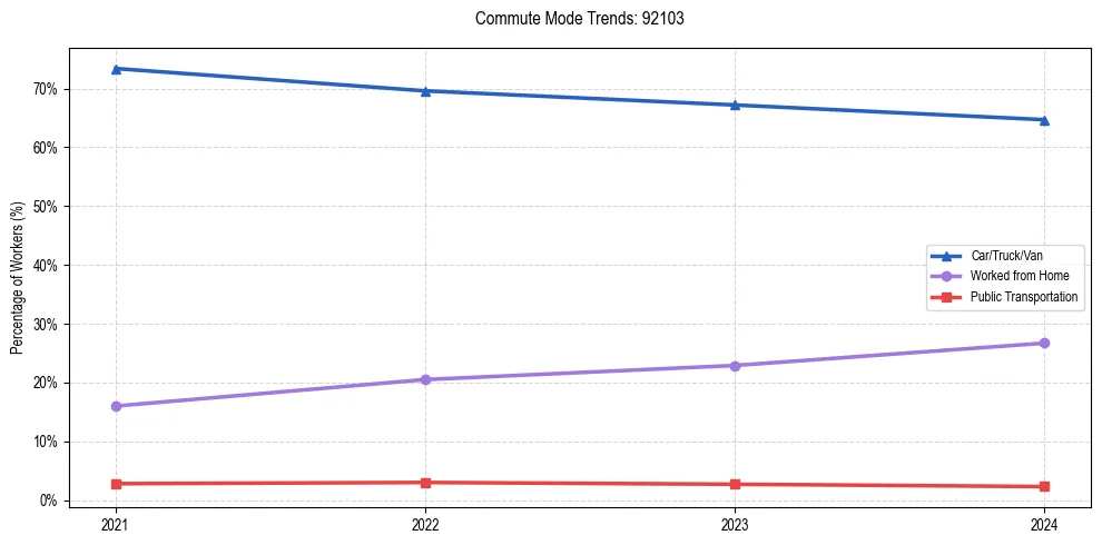 Transportation trends in US ZIP Code 92103
