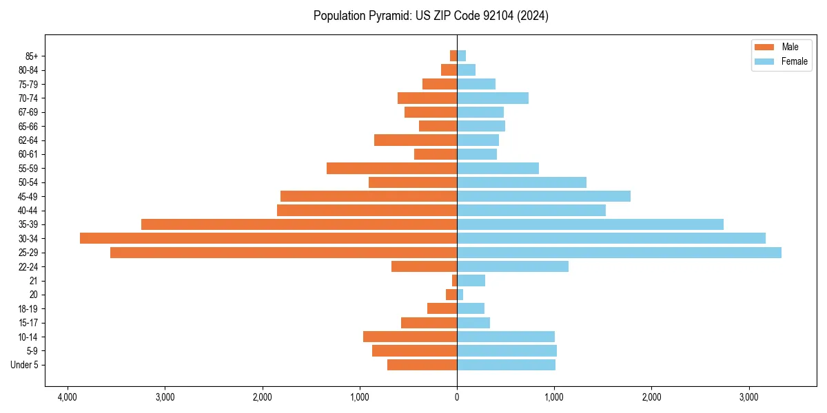 Population pyramid for 