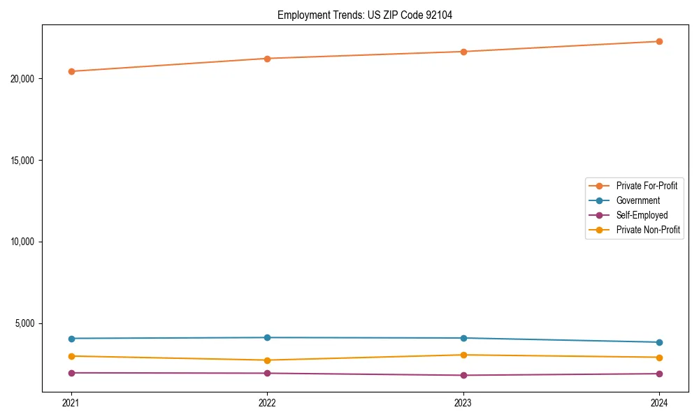 Long-term employment trends in 