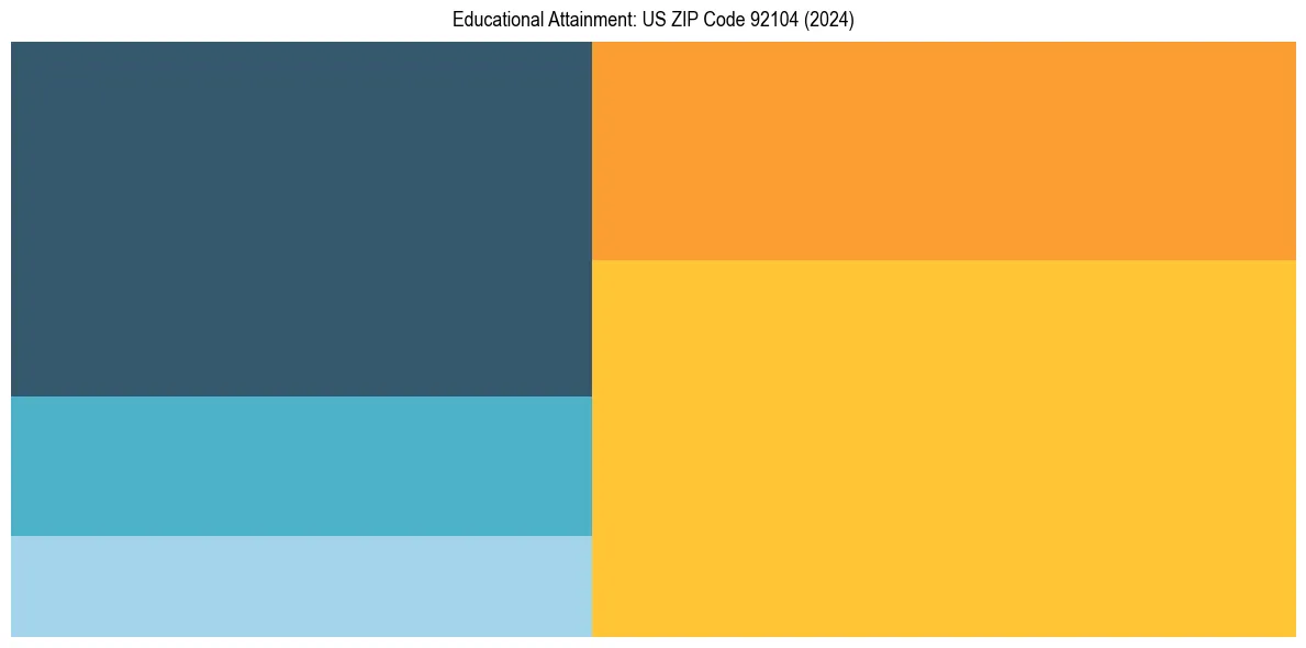 Education Treemap for  in 2024