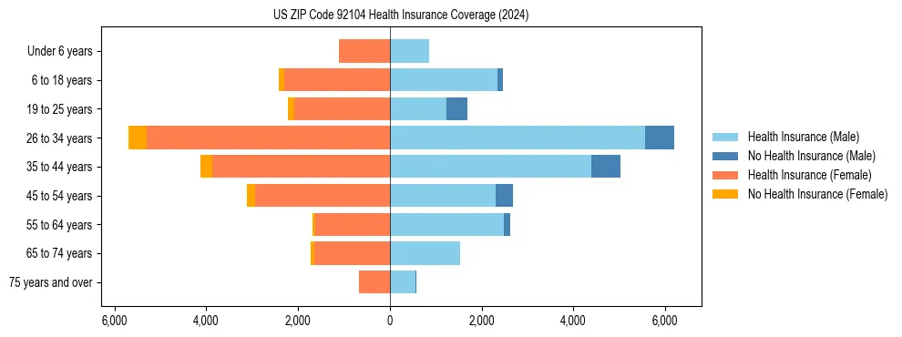 Health insurance pyramid for US ZIP Code 92104