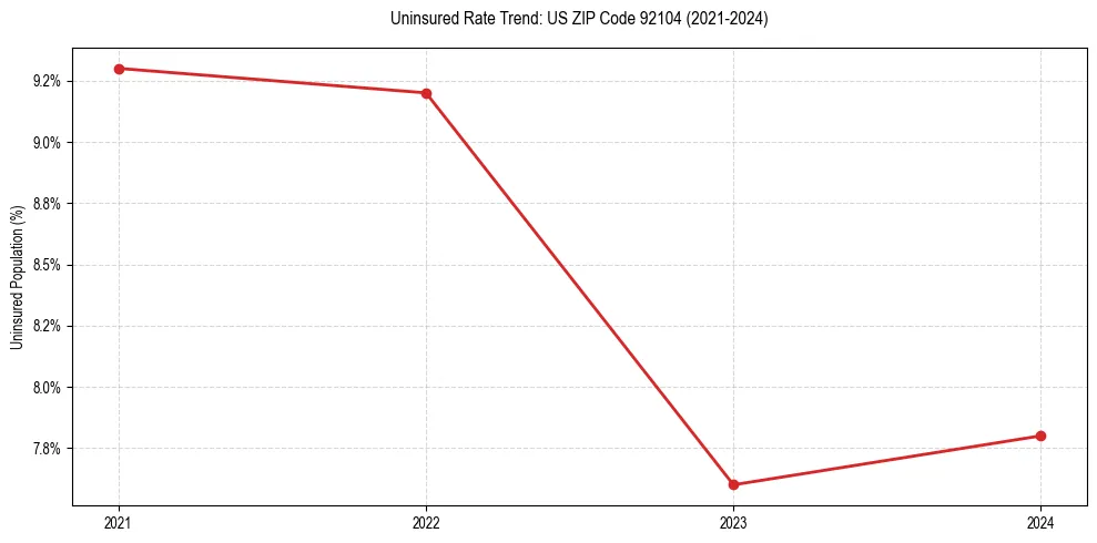 Uninsured trend chart for US ZIP Code 92104