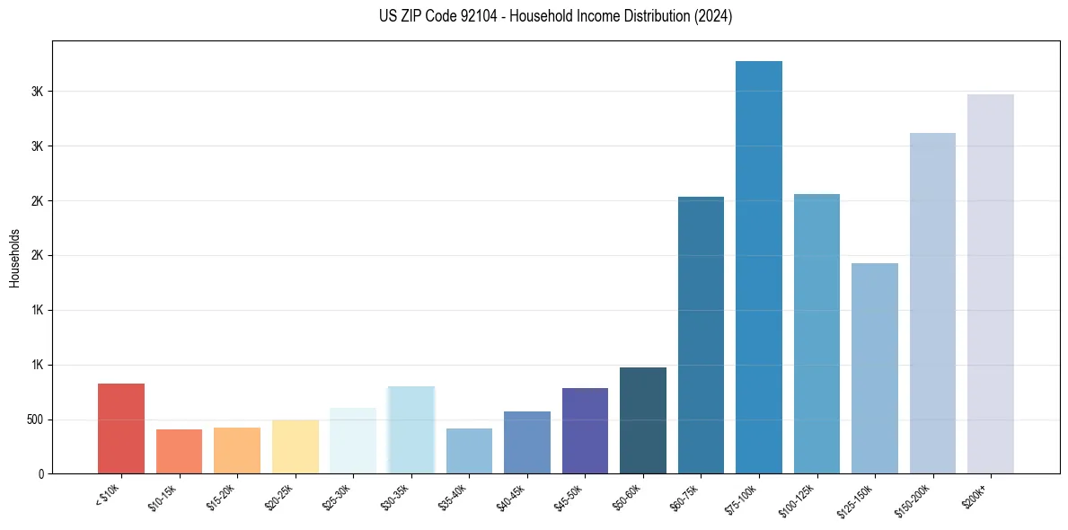Income Distribution for 