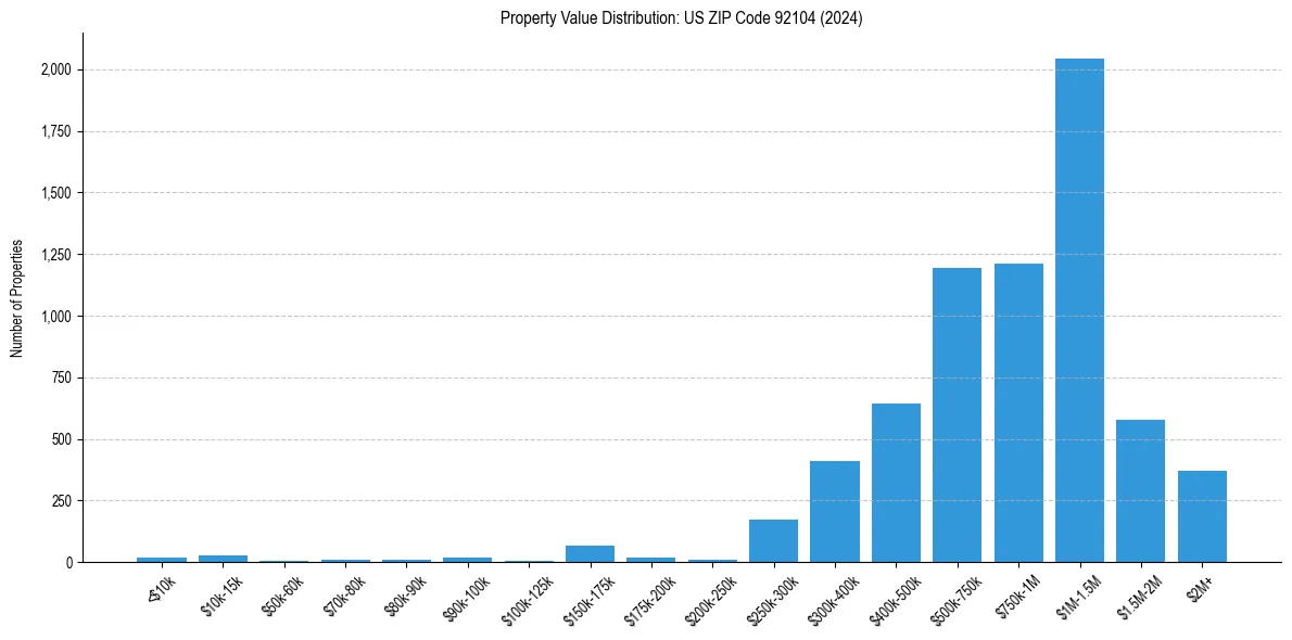 Value Distribution for 