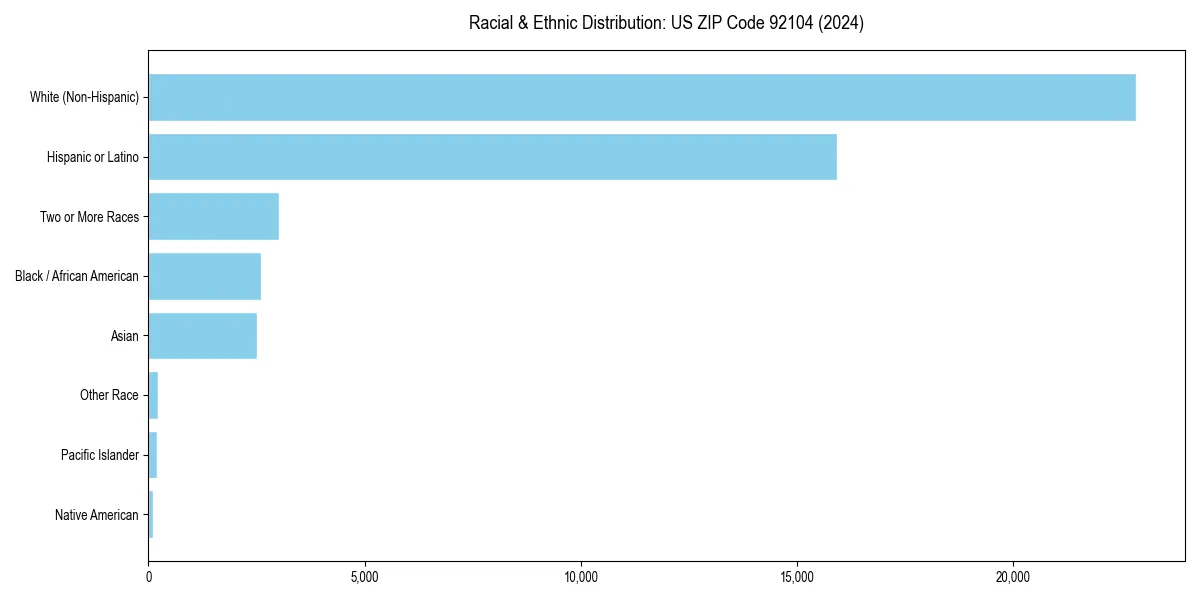 Bar chart showing racial distribution in  for 2024