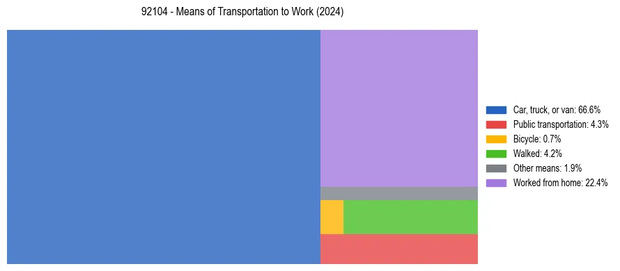 Commute modes in US ZIP Code 92104