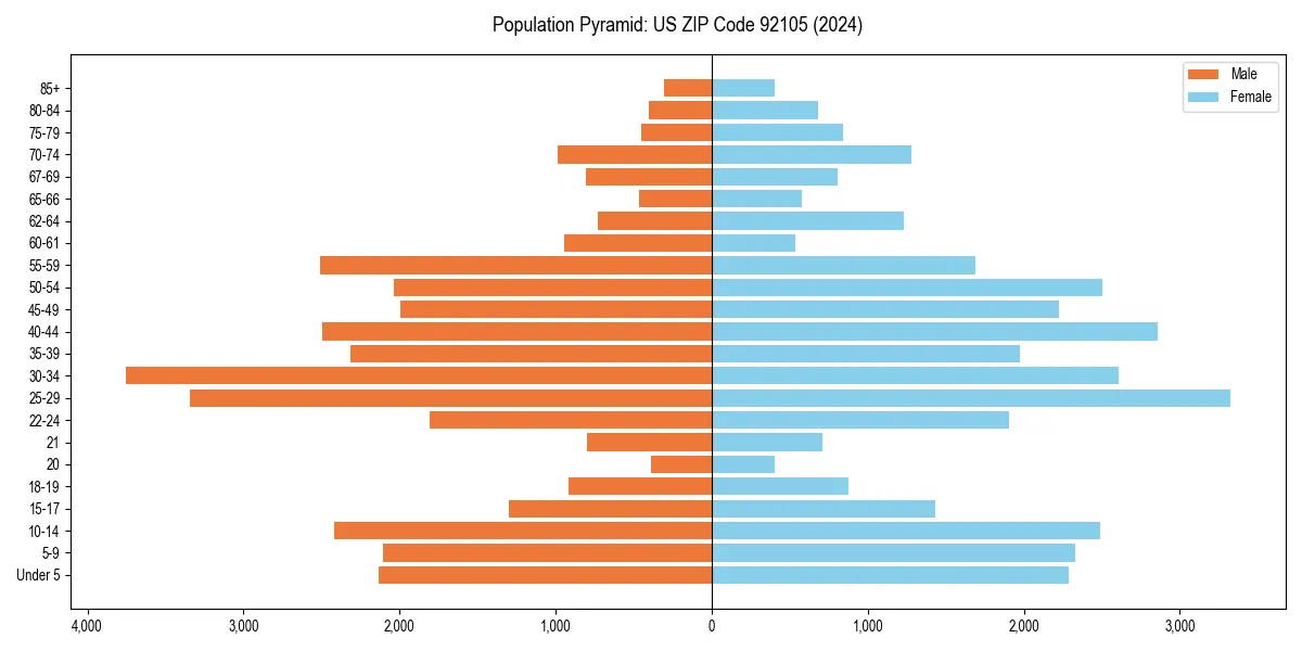 Population pyramid for 