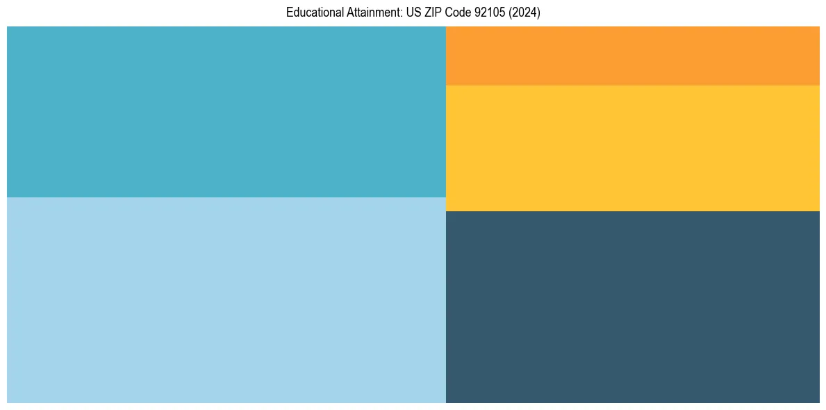 Education Treemap for  in 2024