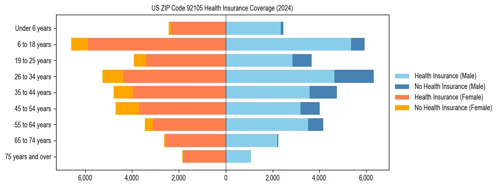 Health insurance pyramid for US ZIP Code 92105