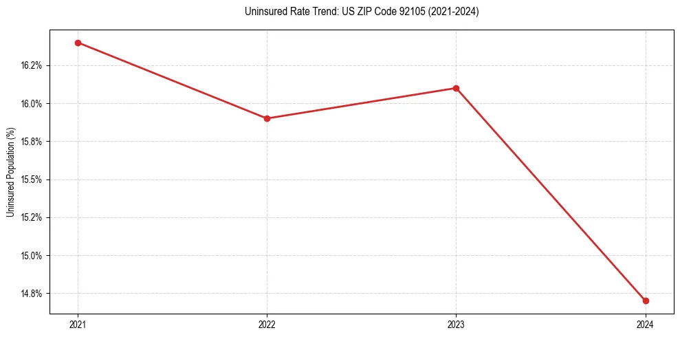 Uninsured trend chart for US ZIP Code 92105
