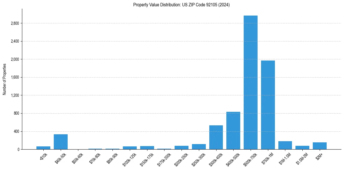 Value Distribution for 