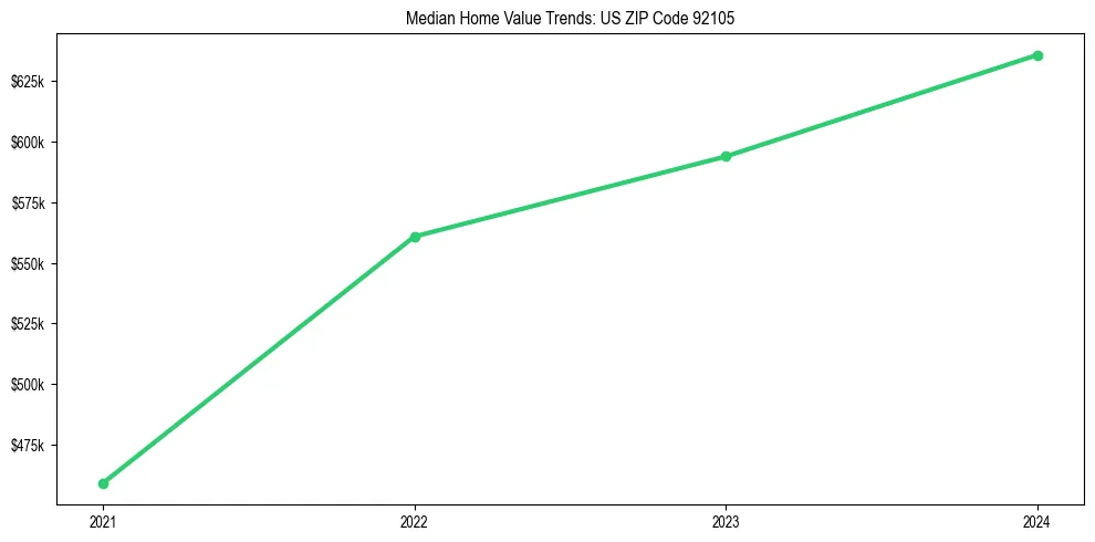 Median property value trends in 