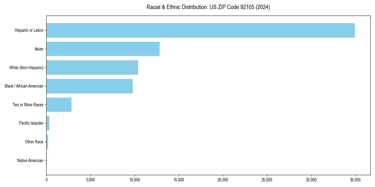 Bar chart showing racial distribution in  for 2024