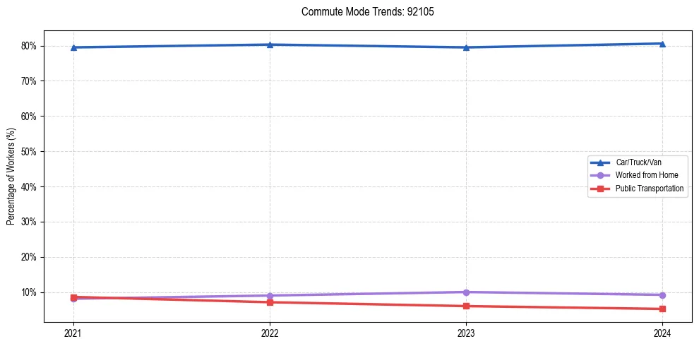 Transportation trends in US ZIP Code 92105
