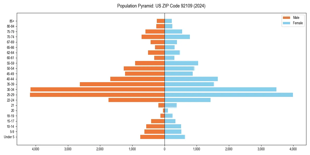 Population pyramid for 