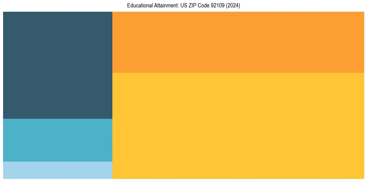 Education Treemap for  in 2024