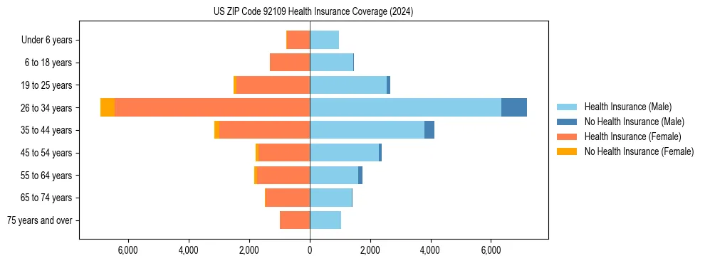 Health insurance pyramid for US ZIP Code 92109