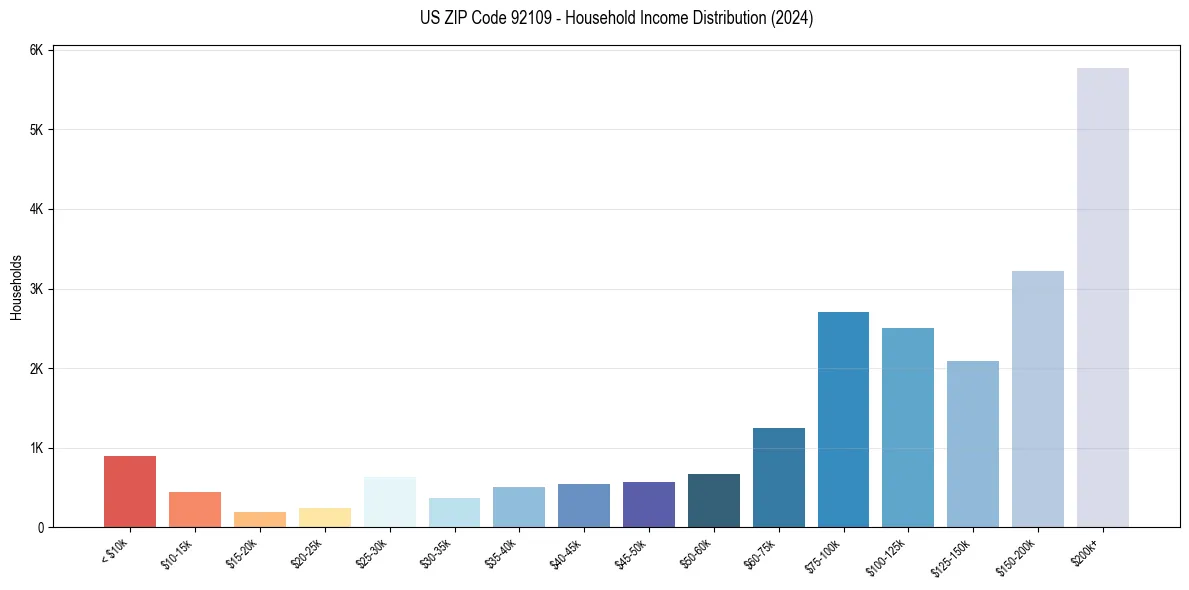 Income Distribution for 