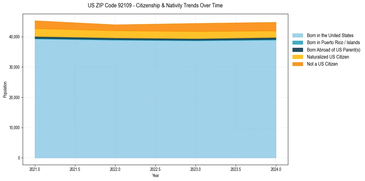 Historical nativity trends for 