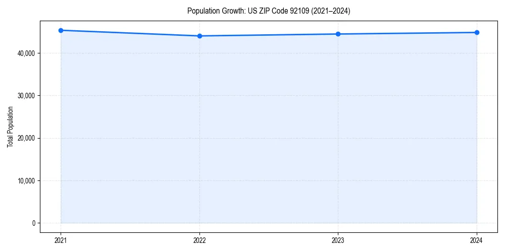 Population trends in 