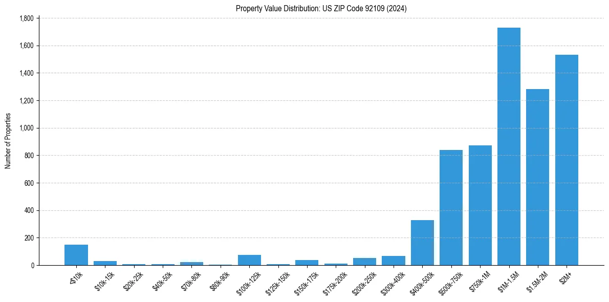 Value Distribution for 