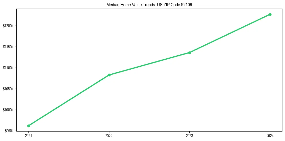 Median property value trends in 