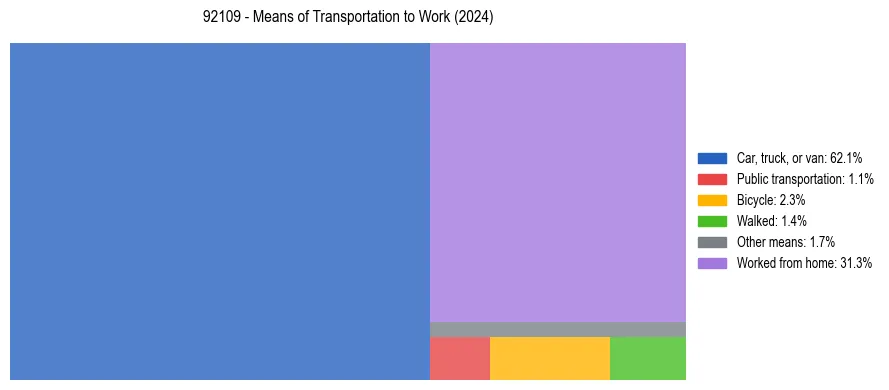 Commute modes in US ZIP Code 92109