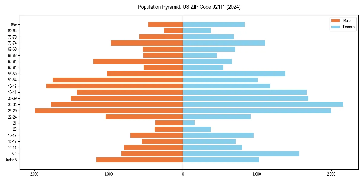 Population pyramid for 